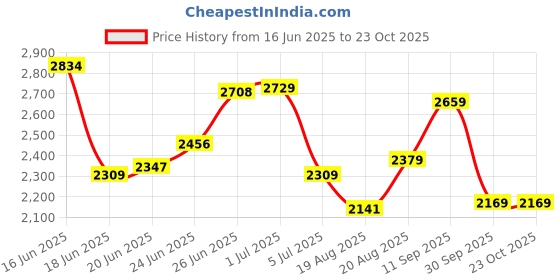 ajio.com soch    Women Embroidery Unstitched Dress Material soch Price History Graph from 16 Jun 2025 to 23 Oct 2025