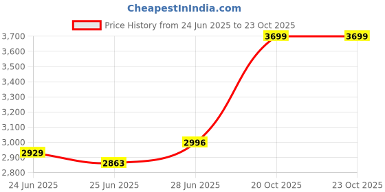 ajio.com biba Women Embroidery Unstitched Dress Material biba Price History Graph from 24 Jun 2025 to 20 Oct 2025
