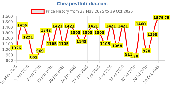 ajio.com peachmode Women Embroidery Unstitched Dress Material    peachmode Price History Graph from 28 May 2025 to 29 Oct 2025