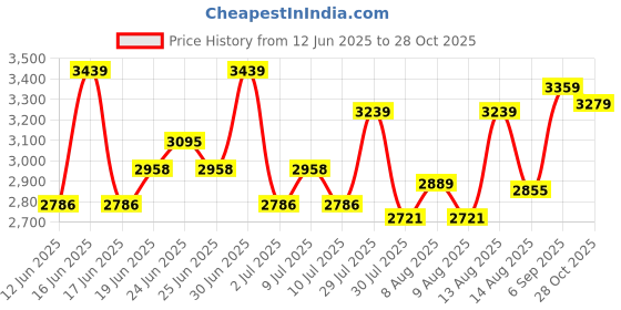 ajio.com soch  Women Embroidery Unstitched Dress Material soch Price History Graph from 12 Jun 2025 to 28 Oct 2025