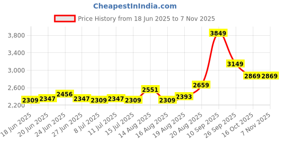 ajio.com soch Women Embroidery Unstitched Dress Material soch Price History Graph from 18 Jun 2025 to 3 Nov 2025