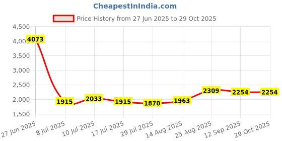ajio.com soch Women Embroidery Unstitched Dress Material soch Price History Graph from 27 Jun 2025 to 29 Oct 2025