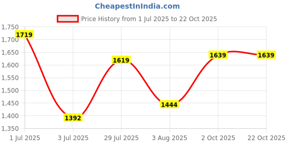 ajio.com soch Women Embroidery Unstitched Dress Material soch Price History Graph from 1 Jul 2025 to 22 Oct 2025