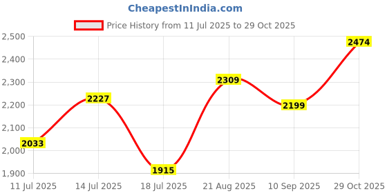 ajio.com soch Women Embroidery Unstitched Dress Material soch Price History Graph from 11 Jul 2025 to 29 Oct 2025