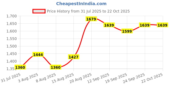 ajio.com soch Women Embroidery Unstitched Dress Material soch Price History Graph from 31 Jul 2025 to 22 Oct 2025