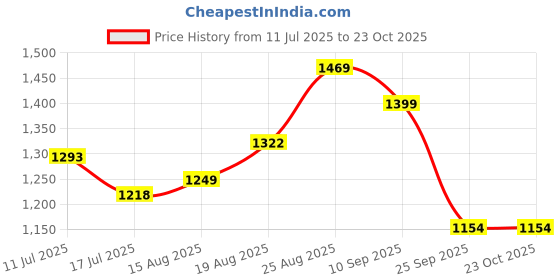 ajio.com soch Women Embroidery Unstitched Dress Material soch Price History Graph from 11 Jul 2025 to 23 Oct 2025