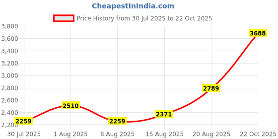 ajio.com soch Women Embroidery Unstitched Dress Material soch Price History Graph from 30 Jul 2025 to 22 Oct 2025