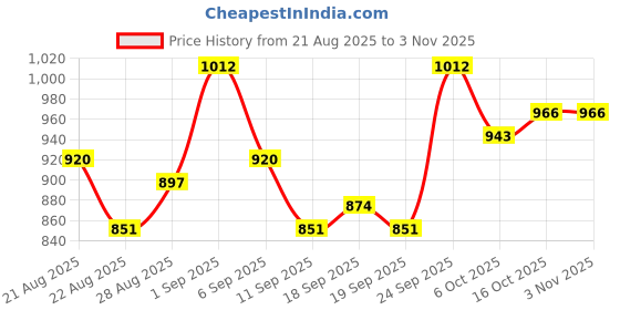 ajio.com svaraa Women Embroidery Unstitched Dress Material svaraa Price History Graph from 21 Aug 2025 to 1 Nov 2025
