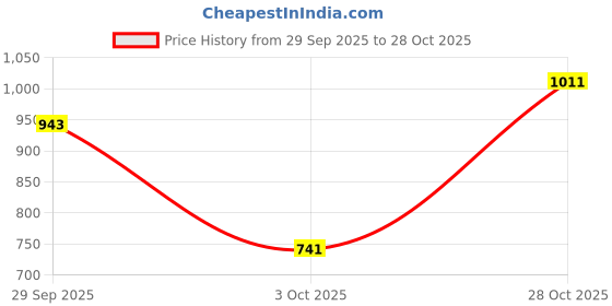 ajio.com nyrika Women Embroidery Unstitched Dress Material nyrika Price History Graph from 29 Sep 2025 to 28 Oct 2025