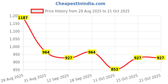 ajio.com nyrika Women Embroidery Unstitched Dress Material nyrika Price History Graph from 29 Aug 2025 to 21 Oct 2025