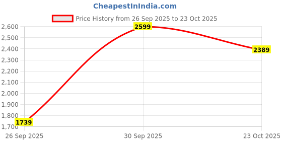 ajio.com biba Women Embroidery Unstitched Dress Material biba Price History Graph from 26 Sep 2025 to 23 Oct 2025