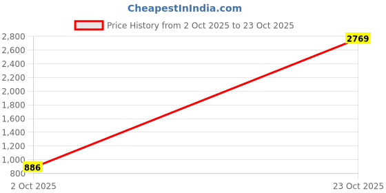 ajio.com svaraa Women Embroidery Unstitched Dress Material svaraa Price History Graph from 2 Oct 2025 to 23 Oct 2025