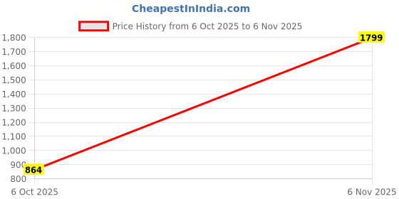 ajio.com svaraa Women Embroidery Unstitched Dress Material svaraa Price History Graph from 6 Oct 2025 to 6 Nov 2025