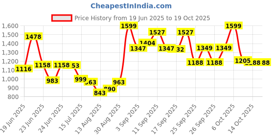 ajio.com kimayra Women Emebllished Printed Anarkali Kurta Set kimayra Price History Graph from 19 Jun 2025 to 17 Oct 2025