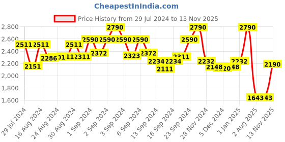 ajio.com the clothing factory Women Emily in Paris Regular Fit Bow Top the clothing factory Price History Graph from 29 Jul 2024 to 13 Nov 2025