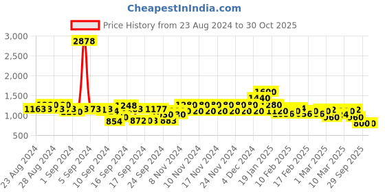 ajio.com spykar Women Emma Mid-Wash Slim Straight Distressed Jeans spykar Price History Graph from 23 Aug 2024 to 29 Oct 2025