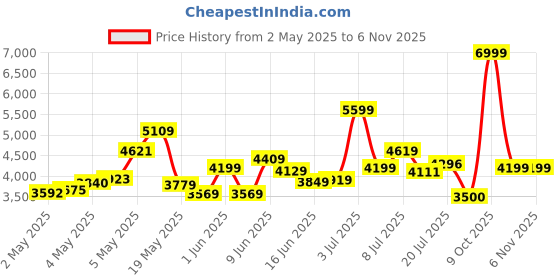 ajio.com reebok Women Energen Tech 2 Lace-Up Running Shoes reebok Price History Graph from 2 May 2025 to 6 Nov 2025