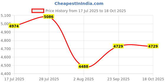 ajio.com reebok Women Energen Tech Pluse Lace-Up Running Shoes reebok Price History Graph from 17 Jul 2025 to 18 Oct 2025
