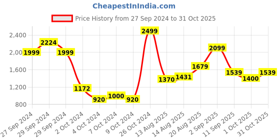 ajio.com puma Women Ess Basics Closed Hem Sweatpants TR puma Price History Graph from 27 Sep 2024 to 31 Oct 2025