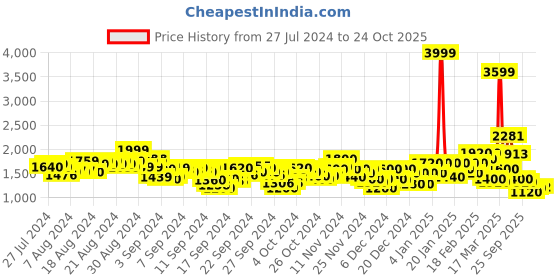 ajio.com puma Women ESS OH Pants puma Price History Graph from 27 Jul 2024 to 24 Oct 2025