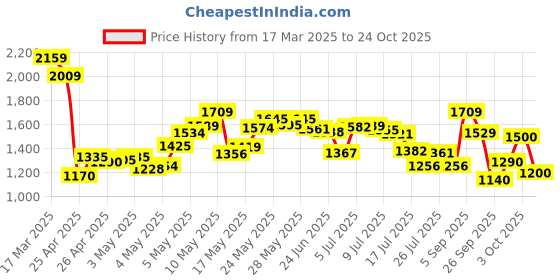 ajio.com puma Women ESS Small No. 1 Logo Lightweight Pants puma Price History Graph from 17 Mar 2025 to 24 Oct 2025