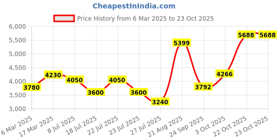 ajio.com superdry Women Essential Borg Lined Zip Hoodie superdry Price History Graph from 6 Mar 2025 to 22 Oct 2025