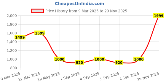 ajio.com tommy hilfiger Women Essential Slim Fit Crew-Neck T-Shirt tommy hilfiger Price History Graph from 9 Mar 2025 to 29 Nov 2025