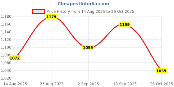 ajio.com new balance Women Essentials Jersey Logo Relaxed Fit Crew-Neck T-Shirt new balance Price History Graph from 14 Aug 2025 to 26 Oct 2025