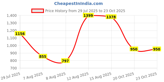 ajio.com palmonas Women Ethentic Bangle palmonas Price History Graph from 29 Jul 2025 to 22 Oct 2025