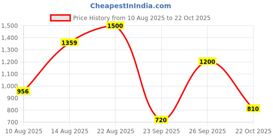 ajio.com palmonas Women Ethentic Bracelet palmonas Price History Graph from 10 Aug 2025 to 22 Oct 2025