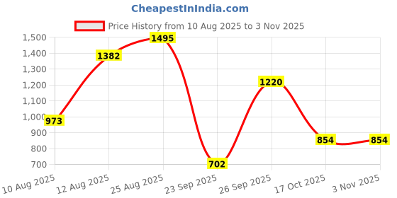 ajio.com palmonas Women Ethentic Bracelet palmonas Price History Graph from 10 Aug 2025 to 2 Nov 2025