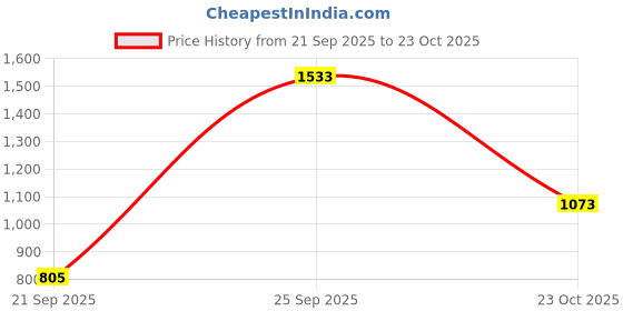 ajio.com palmonas Women Ethentic Ring palmonas Price History Graph from 21 Sep 2025 to 23 Oct 2025