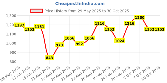 ajio.com svaraa Women Ethentic Traditional Saree svaraa Price History Graph from 29 May 2025 to 30 Oct 2025