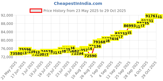 ajio.com p n gadgil jewellers Women Ethereal Glow Yellow Gold Mangalsutra p n gadgil jewellers Price History Graph from 23 May 2025 to 29 Oct 2025
