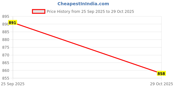 ajio.com ri-wah Women Ethnic Design Traditional Saree with Blouse Piece           ri-wah Price History Graph from 25 Sep 2025 to 29 Oct 2025