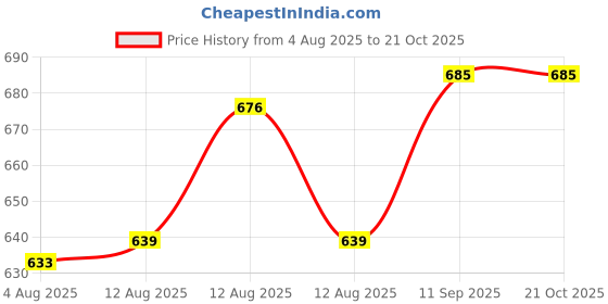 ajio.com Women Ethnic Junction Print Zari border Saree ethnic junction Price History Graph from 4 Aug 2025 to 20 Oct 2025