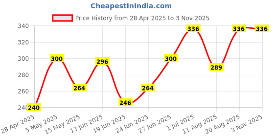ajio.com brado jewellery Women Ethnic Mang Tikka With Earrings brado jewellery Price History Graph from 28 Apr 2025 to 3 Nov 2025
