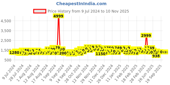 ajio.com saree mall Women Ethnic Motif Art Silk Saree with Tassels saree mall Price History Graph from 9 Jul 2024 to 8 Nov 2025
