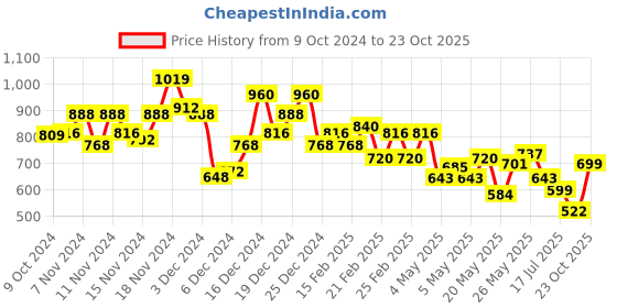 ajio.com saree mall Women Ethnic Motif Design Bhagalpuri Silk Solid Saree Pre-stitched Saree saree mall Price History Graph from 9 Oct 2024 to 23 Oct 2025