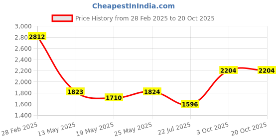 ajio.com ri-wah Women Ethnic Motif Design Saree ri-wah Price History Graph from 28 Feb 2025 to 17 Oct 2025