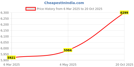 ajio.com fabindia Women Ethnic Self-design Dupatta fabindia Price History Graph from 6 Mar 2025 to 20 Oct 2025