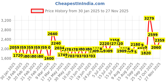 ajio.com Women Ethnic Wear Kurta Set Price History Graph from 30 Jan 2025 to 27 Nov 2025