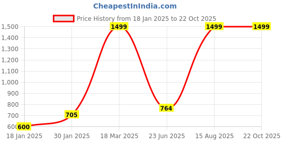 ajio.com lynx Women Ethnic Wear PatialaSalwar lynx Price History Graph from 18 Jan 2025 to 21 Oct 2025