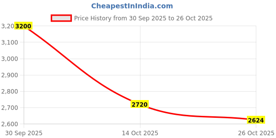 ajio.com suta Women Ethnic Wear Regular Saree suta Price History Graph from 30 Sep 2025 to 26 Oct 2025