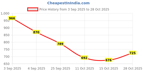 ajio.com satrani Women Ethnic Wear Saree satrani Price History Graph from 3 Sep 2025 to 28 Oct 2025