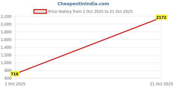 ajio.com satrani Women Ethnic Wear Saree satrani Price History Graph from 2 Oct 2025 to 21 Oct 2025