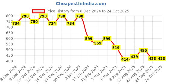 ajio.com soch Women Ethnic Wear Shawl soch Price History Graph from 8 Dec 2024 to 23 Oct 2025