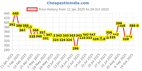 ajio.com lyra Women Ethnic WearLeggings lyra Price History Graph from 11 Jan 2025 to 29 Oct 2025
