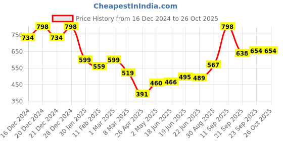 ajio.com soch Women Ethnic WearShawl soch Price History Graph from 16 Dec 2024 to 26 Oct 2025