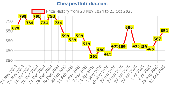 ajio.com soch Women Ethnic WearShawl soch Price History Graph from 23 Nov 2024 to 23 Oct 2025